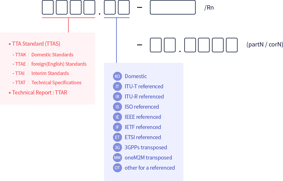 TTA Standards and Technical Report numbering scheme image