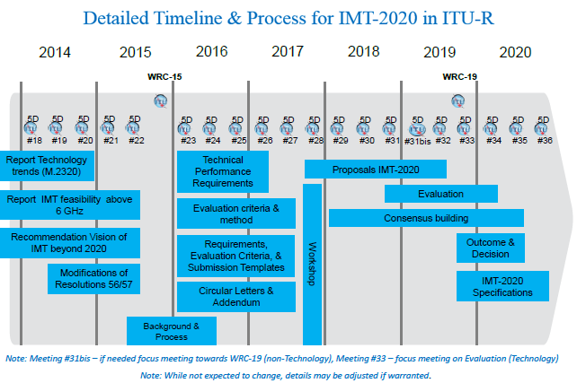 Detailed Timeline & Process for IMT-2020 in ITU-R